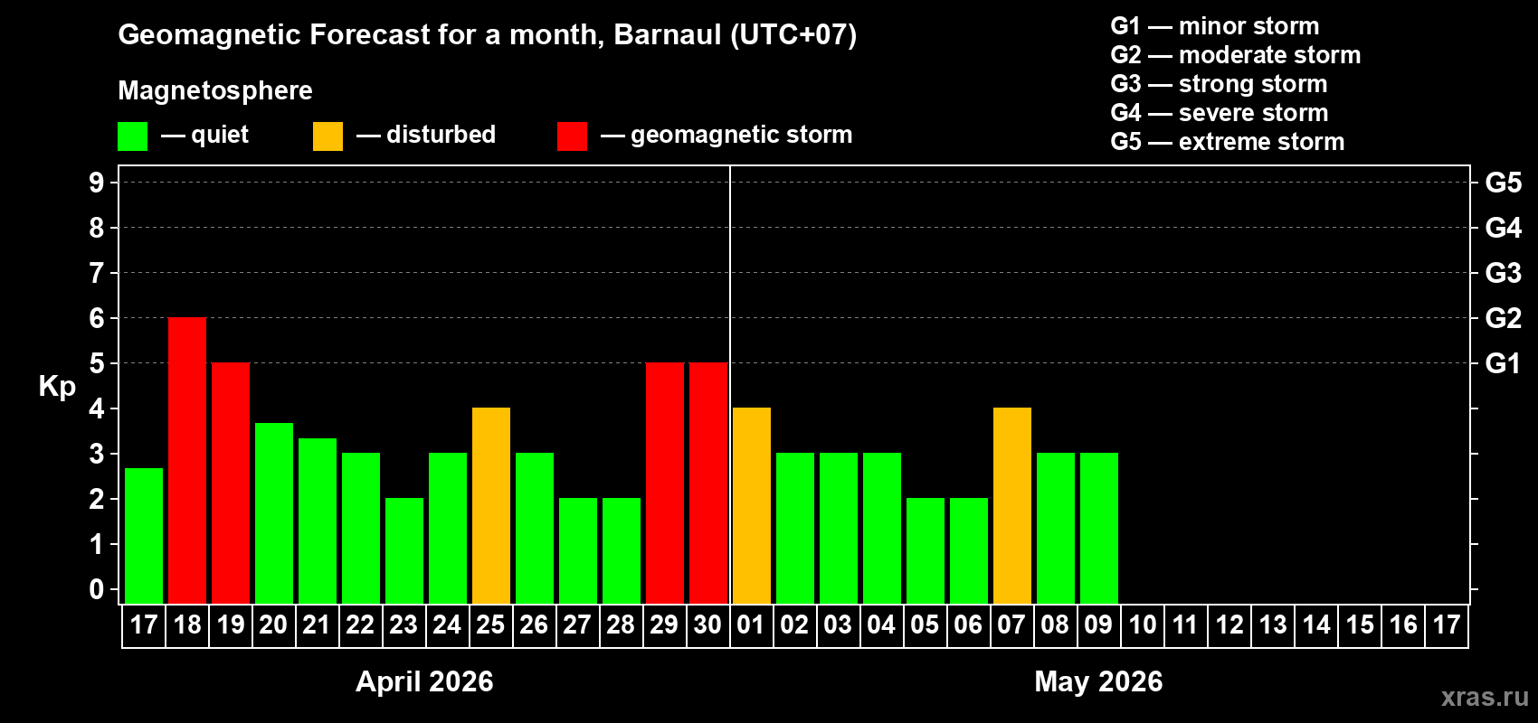 Forecast of the daily maximal value of geomagnetic index&nbsp;Kp for <b>1 month</b> (31 days) <b>from Apr 17, 2026 to May 17, 2026</b>