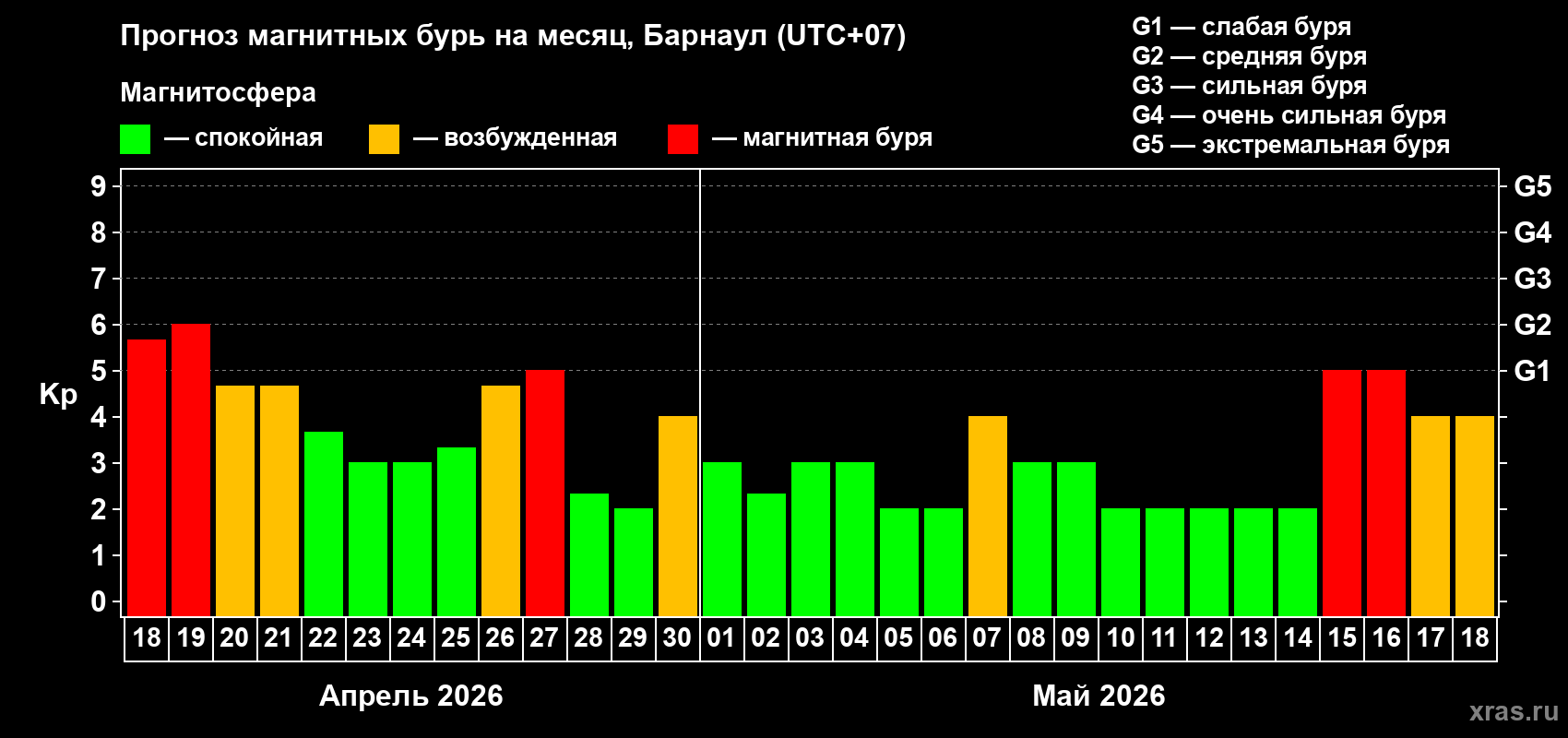 Прогноз максимального суточного геомагнитного индекса&nbsp;Kp на <b>1 месяц</b> (31 день) <b>с 18 апреля по 18 мая 2026 г</b>