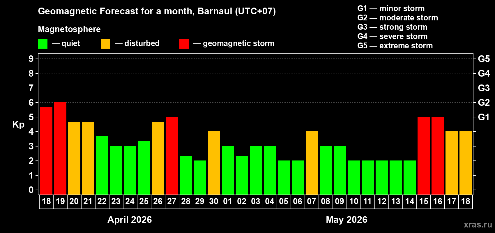 Forecast of the daily maximal value of geomagnetic index&nbsp;Kp for <b>1 month</b> (31 days) <b>from Apr 18, 2026 to May 18, 2026</b>