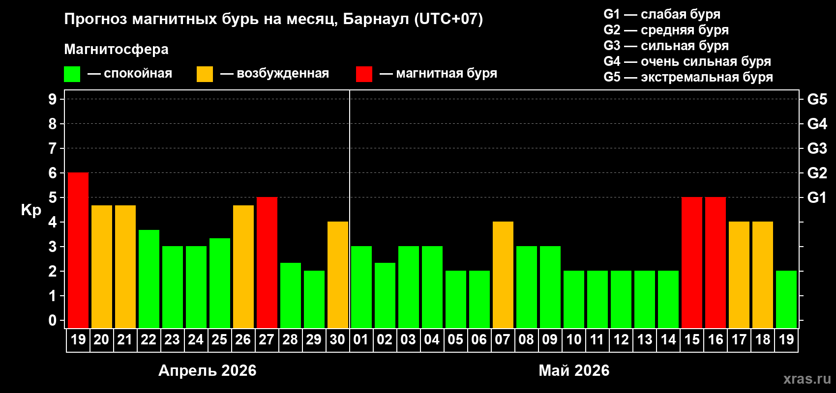 Прогноз максимального суточного геомагнитного индекса&nbsp;Kp на <b>1 месяц</b> (31 день) <b>с 19 апреля по 19 мая 2026 г</b>