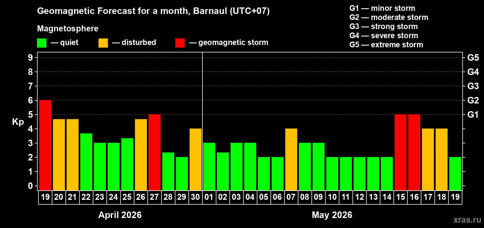 Forecast of the daily maximal value of geomagnetic index&nbsp;Kp for <b>1 month</b> (31 days) <b>from Apr 19, 2026 to May 19, 2026</b>