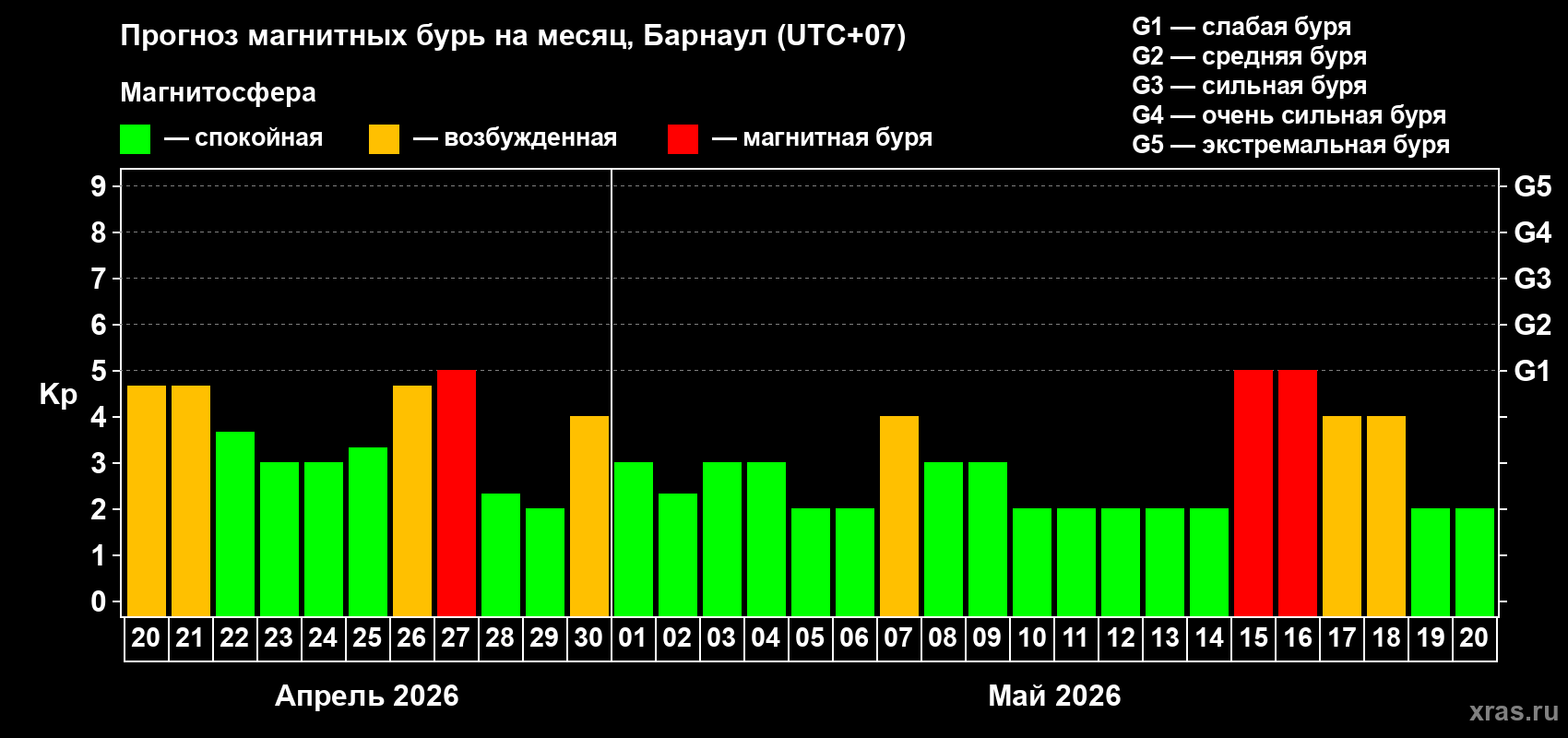 Прогноз максимального суточного геомагнитного индекса&nbsp;Kp на <b>1 месяц</b> (31 день) <b>с 20 апреля по 20 мая 2026 г</b>