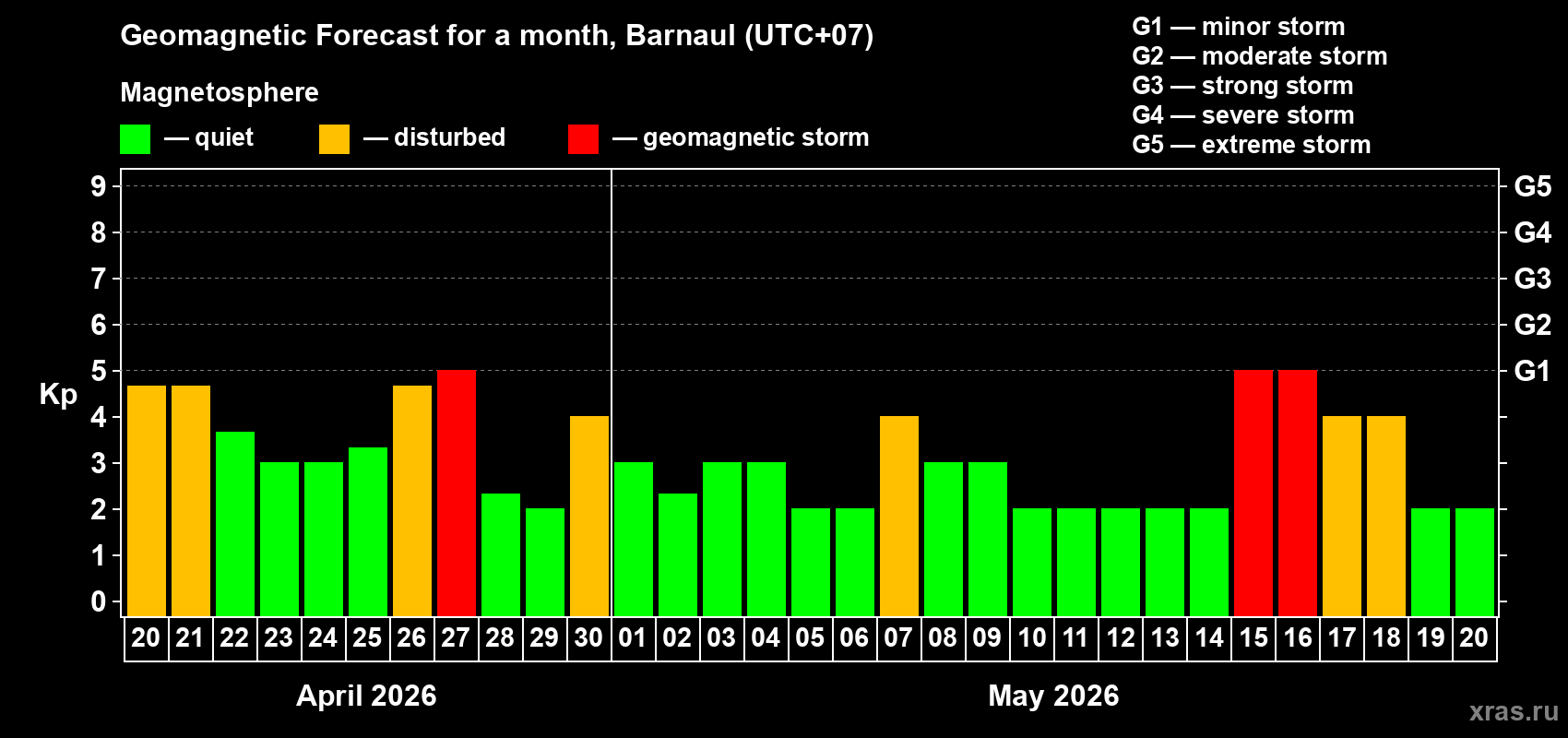 Forecast of the daily maximal value of geomagnetic index&nbsp;Kp for <b>1 month</b> (31 days) <b>from Apr 20, 2026 to May 20, 2026</b>