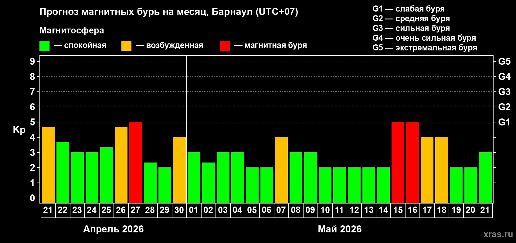 Прогноз максимального суточного геомагнитного индекса&nbsp;Kp на <b>1 месяц</b> (31 день) <b>с 21 апреля по 21 мая 2026 г</b>