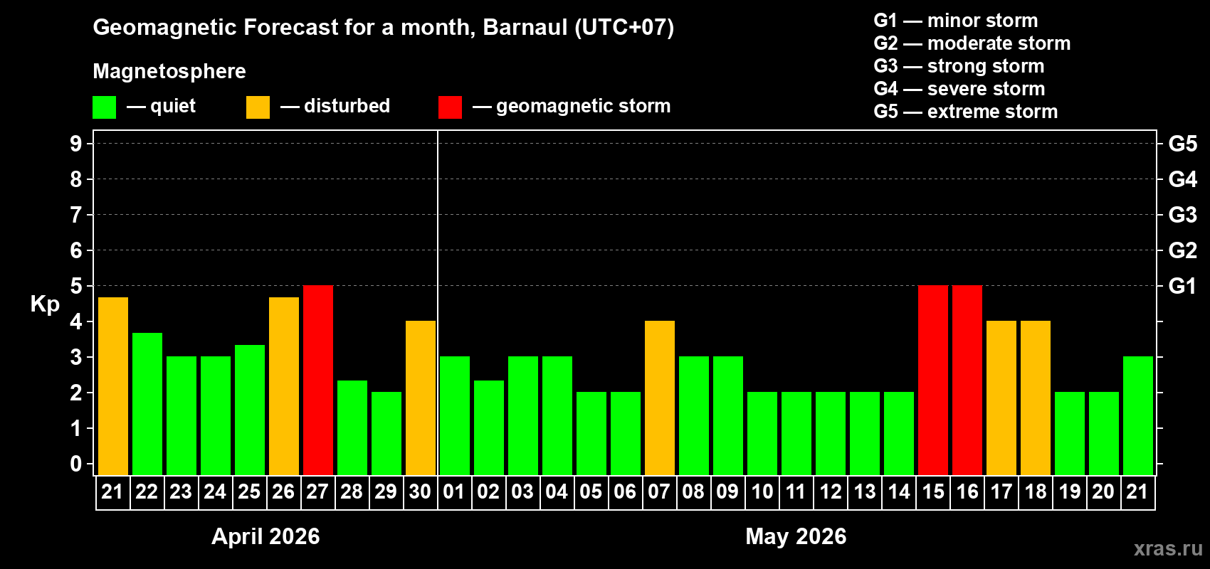 Forecast of the daily maximal value of geomagnetic index&nbsp;Kp for <b>1 month</b> (31 days) <b>from Apr 21, 2026 to May 21, 2026</b>