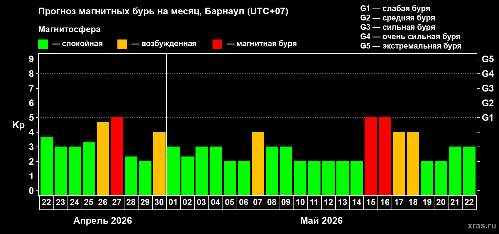 Прогноз максимального суточного геомагнитного индекса&nbsp;Kp на <b>1 месяц</b> (31 день) <b>с 22 апреля по 22 мая 2026 г</b>
