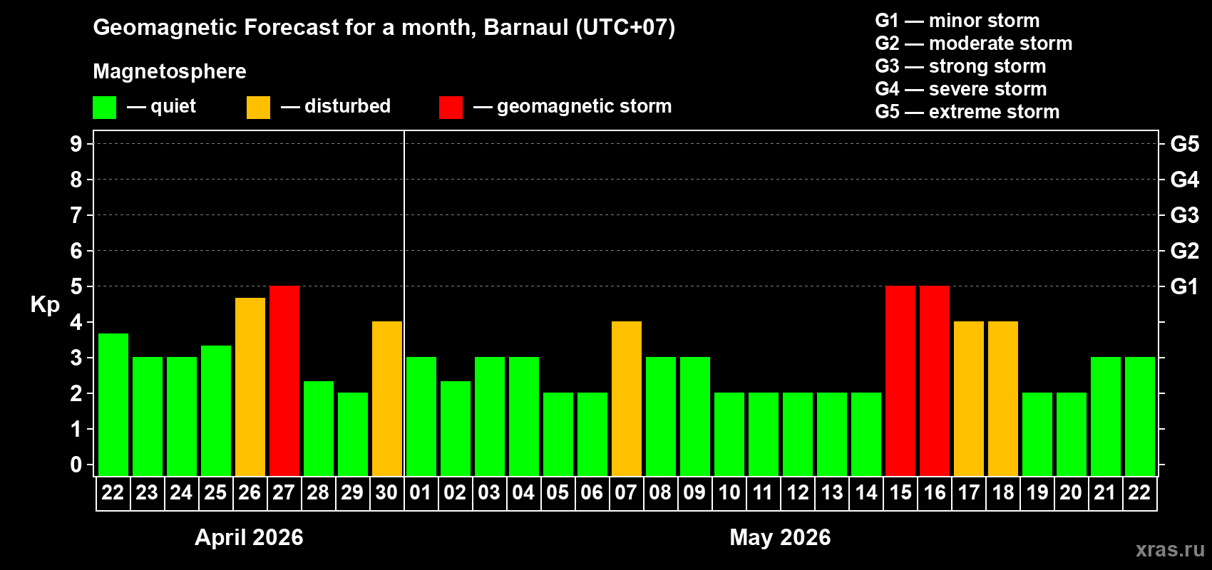 Forecast of the daily maximal value of geomagnetic index&nbsp;Kp for <b>1 month</b> (31 days) <b>from Apr 22, 2026 to May 22, 2026</b>