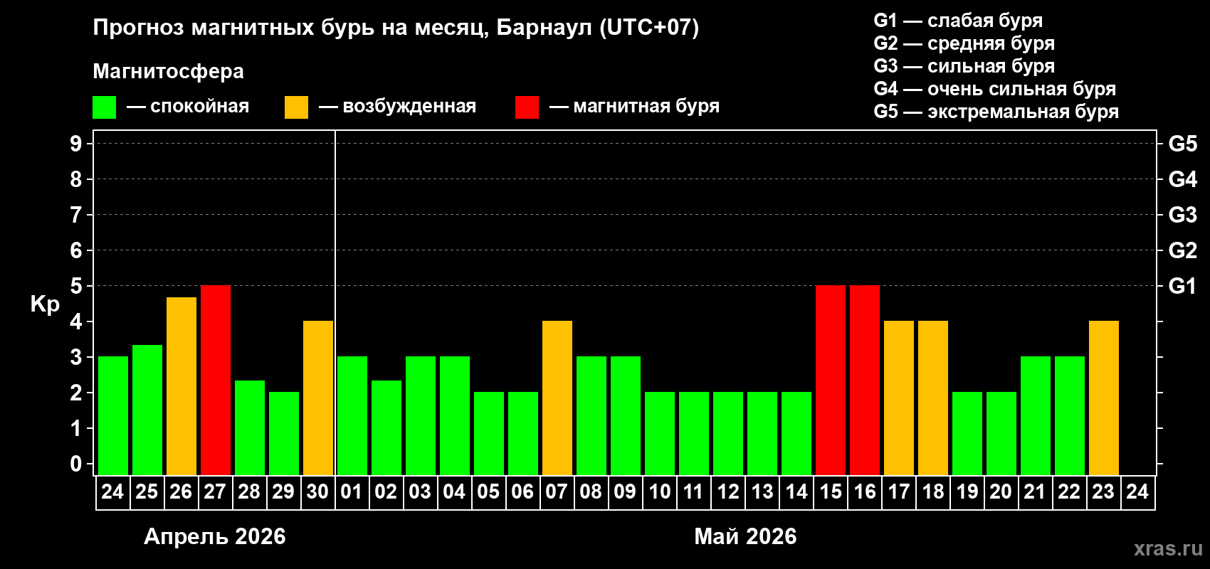 Прогноз максимального суточного геомагнитного индекса&nbsp;Kp на <b>1 месяц</b> (31 день) <b>с 24 апреля по 24 мая 2026 г</b>