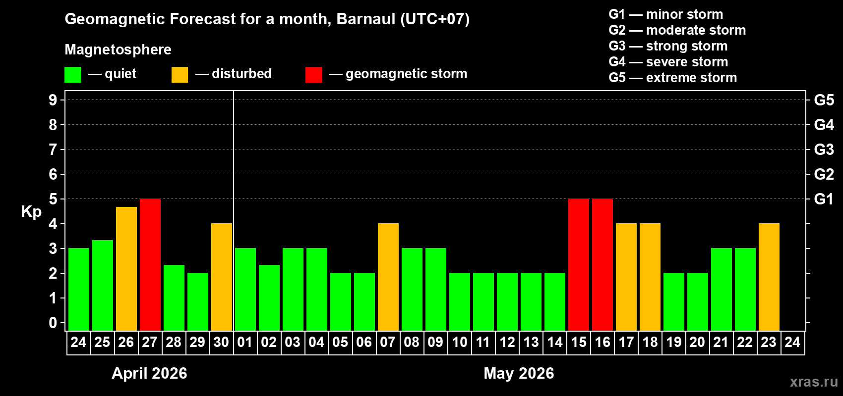 Forecast of the daily maximal value of geomagnetic index&nbsp;Kp for <b>1 month</b> (31 days) <b>from Apr 24, 2026 to May 24, 2026</b>