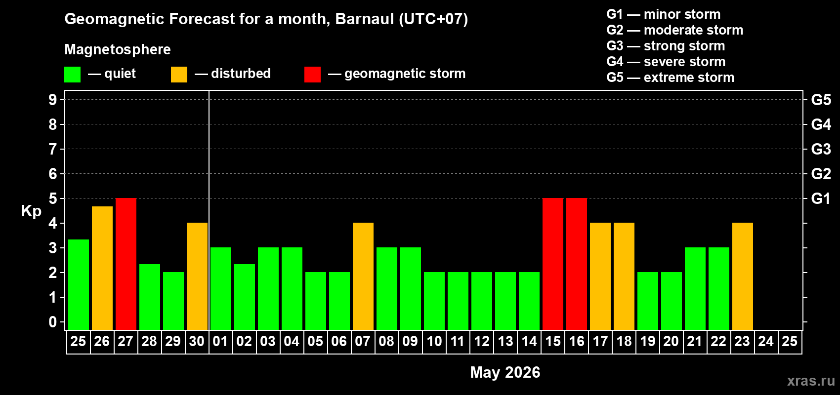 Forecast of the daily maximal value of geomagnetic index&nbsp;Kp for <b>1 month</b> (31 days) <b>from Apr 25, 2026 to May 25, 2026</b>