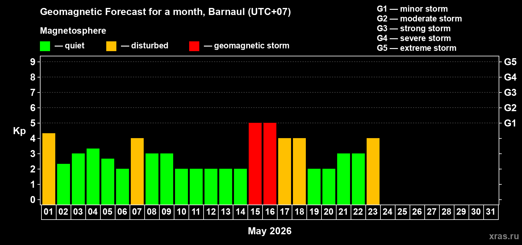 Forecast of the daily maximal value of geomagnetic index&nbsp;Kp for <b>1 month</b> (31 days) <b>from May 01, 2026 to May 31, 2026</b>