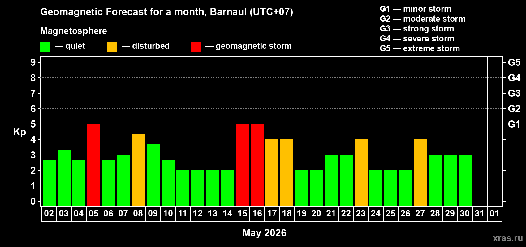 Forecast of the daily maximal value of geomagnetic index&nbsp;Kp for <b>1 month</b> (31 days) <b>from May 02, 2026 to Jun 01, 2026</b>