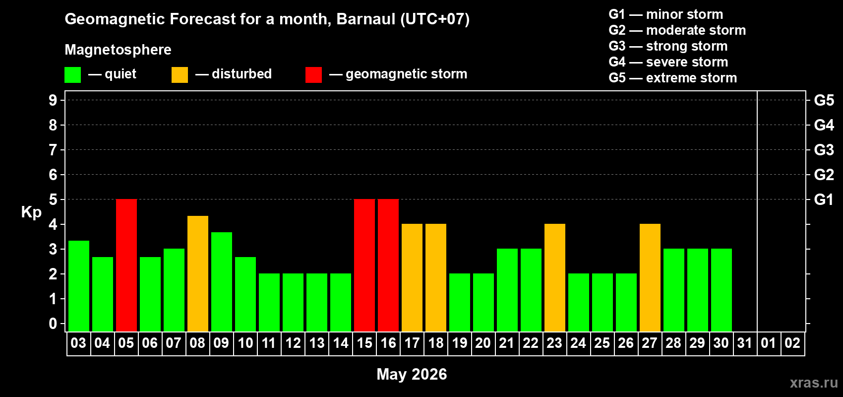 Forecast of the daily maximal value of geomagnetic index&nbsp;Kp for <b>1 month</b> (31 days) <b>from May 03, 2026 to Jun 02, 2026</b>