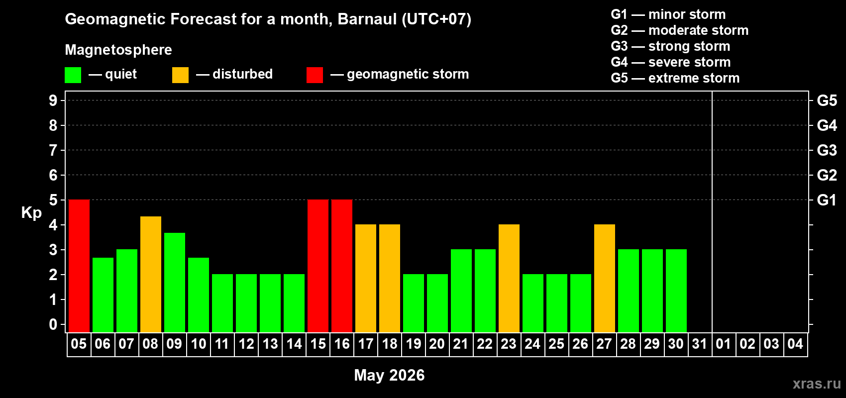 Forecast of the daily maximal value of geomagnetic index&nbsp;Kp for <b>1 month</b> (31 days) <b>from May 05, 2026 to Jun 04, 2026</b>