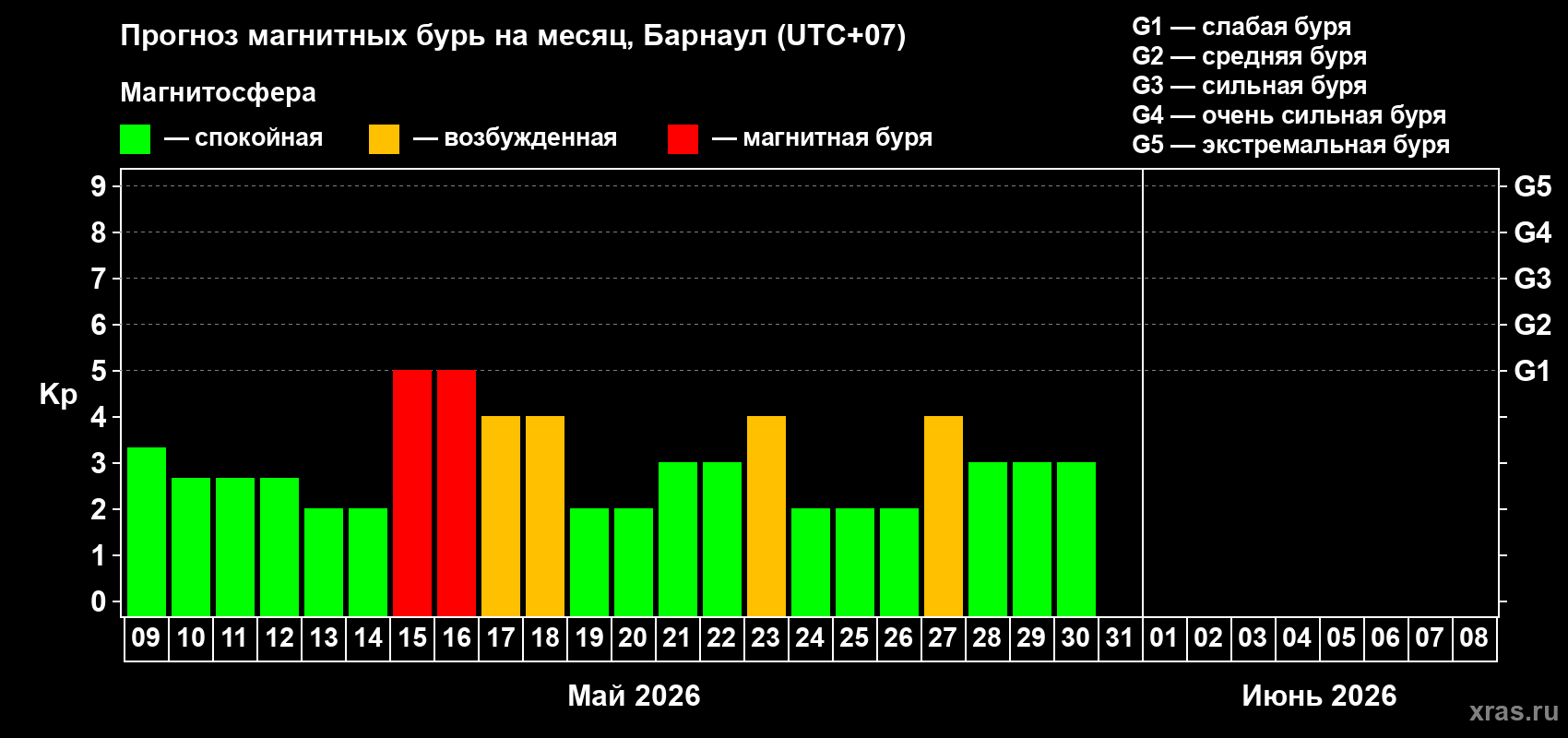 Прогноз максимального суточного геомагнитного индекса&nbsp;Kp на <b>1 месяц</b> (31 день) <b>с 09 мая по 08 июня 2026 г</b>