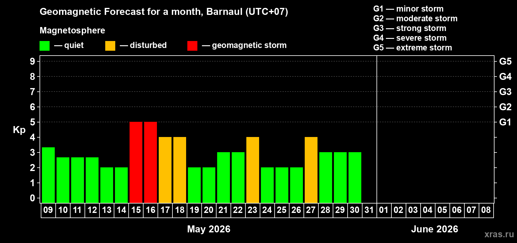 Forecast of the daily maximal value of geomagnetic index&nbsp;Kp for <b>1 month</b> (31 days) <b>from May 09, 2026 to Jun 08, 2026</b>