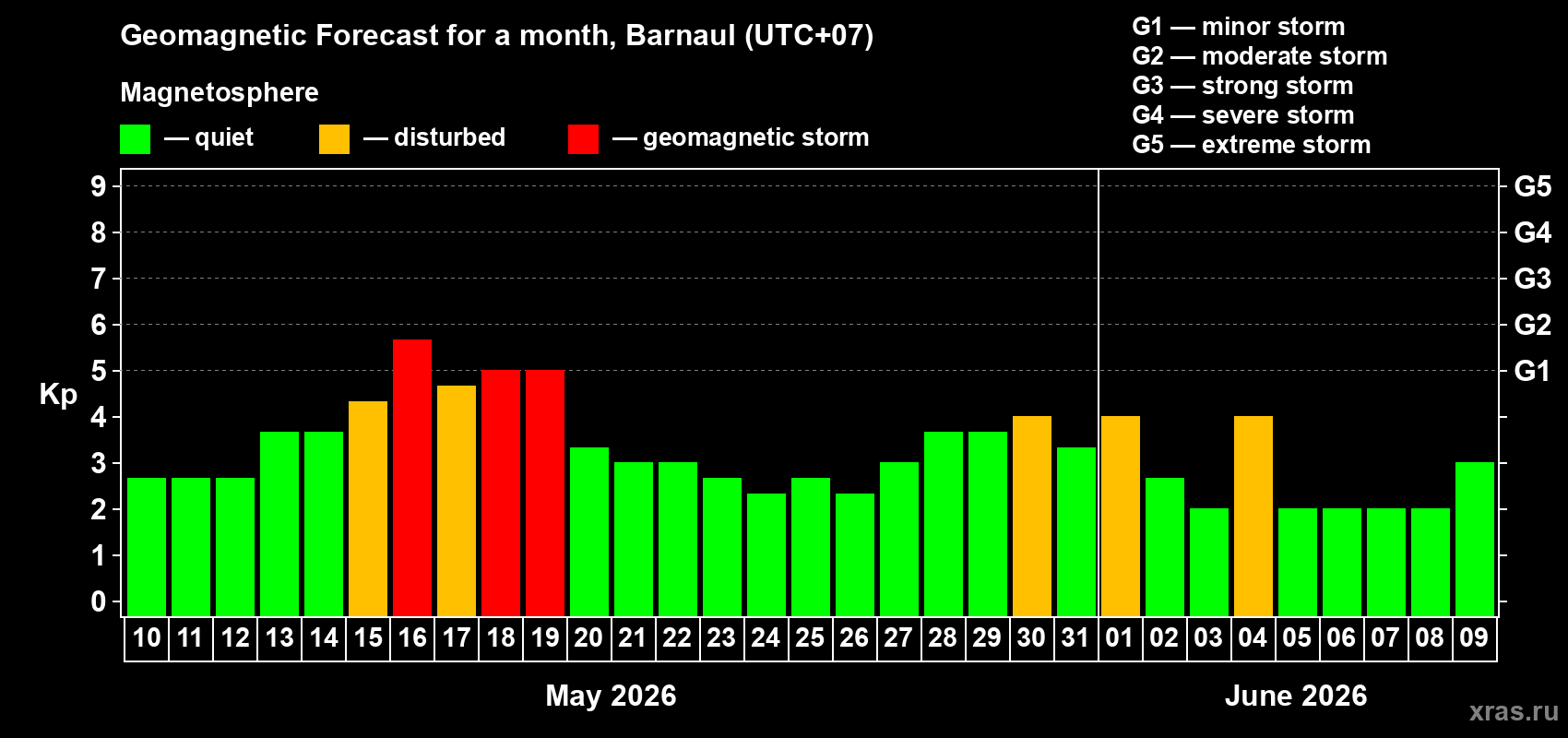 Forecast of the daily maximal value of geomagnetic index Kp for <b>1 month</b> (31 days) <b>from May 10, 2026 to Jun 09, 2026</b>