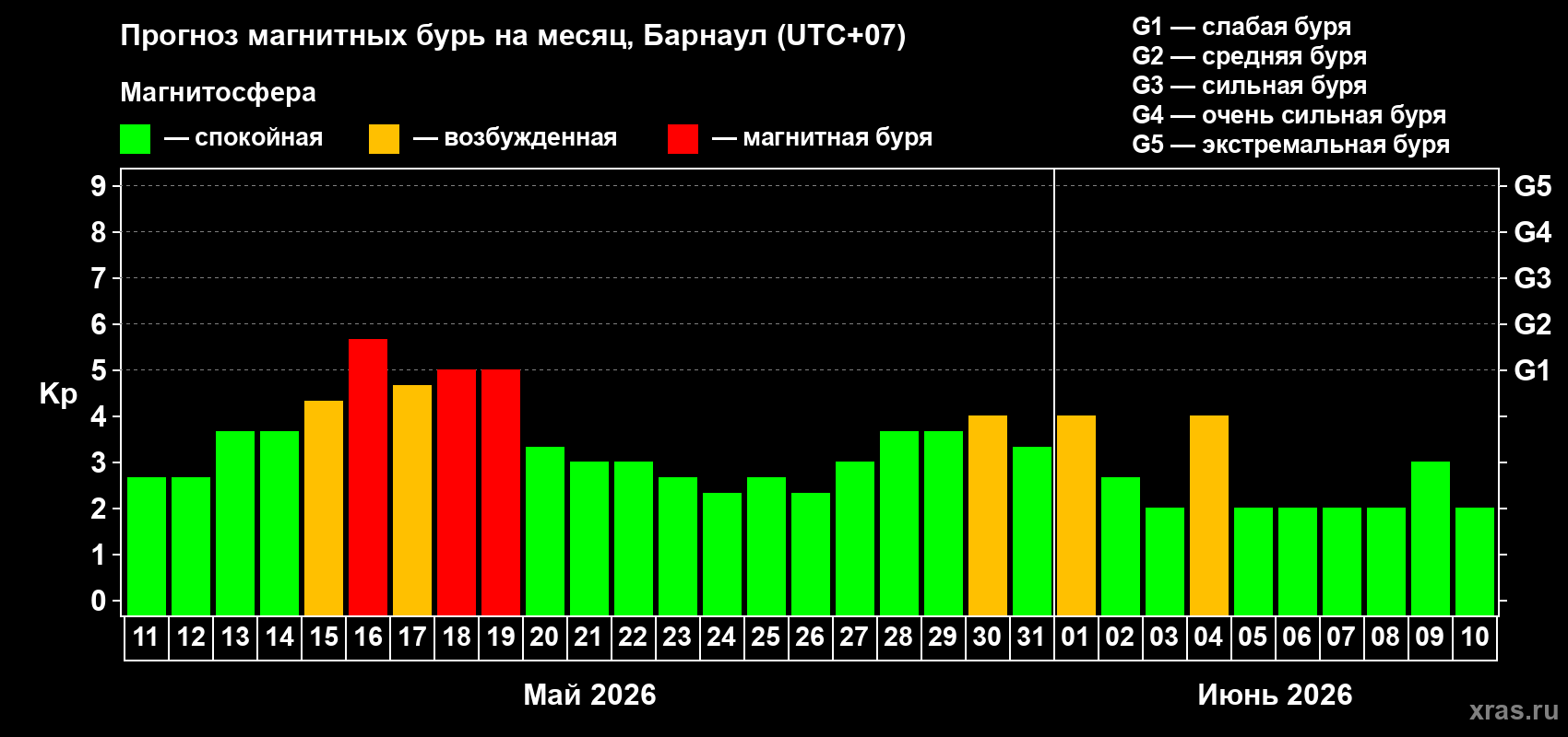 Прогноз максимального суточного геомагнитного индекса Kp на <b>1 месяц</b> (31 день) <b>с 11 мая по 10 июня 2026 г</b>