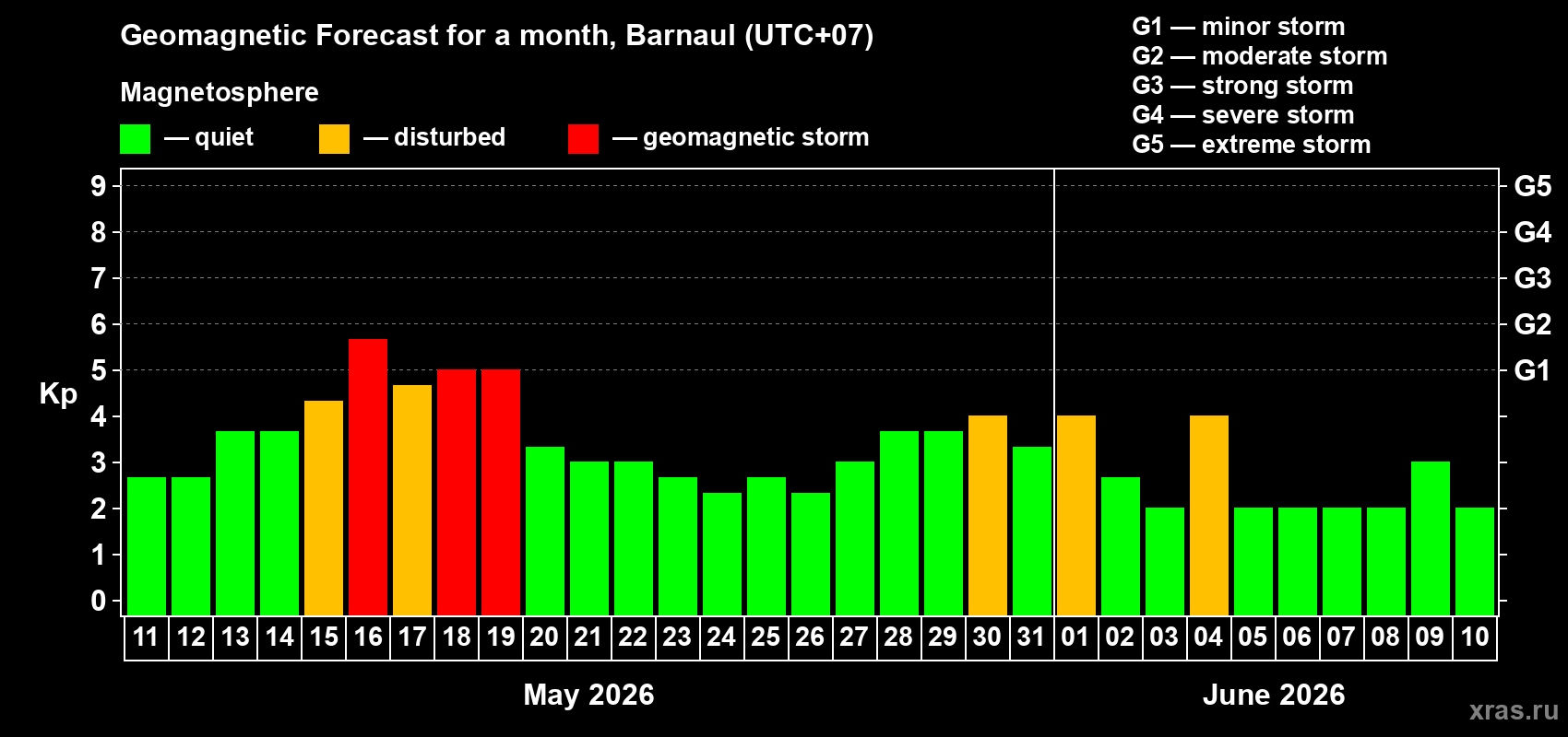 Forecast of the daily maximal value of geomagnetic index Kp for <b>1 month</b> (31 days) <b>from May 11, 2026 to Jun 10, 2026</b>