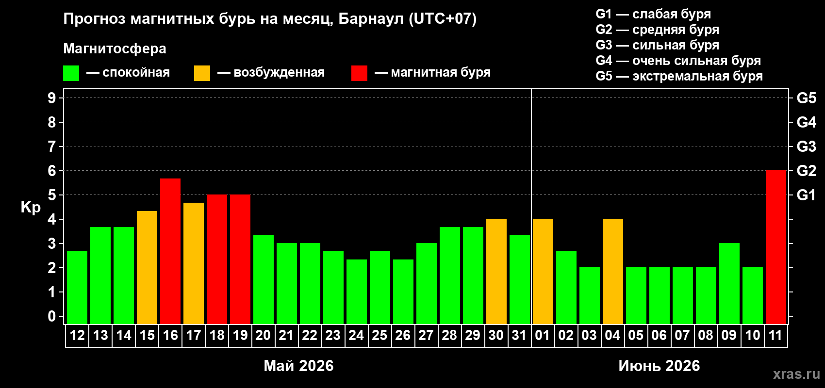 Прогноз максимального суточного геомагнитного индекса&nbsp;Kp на <b>1 месяц</b> (31 день) <b>с 12 мая по 11 июня 2026 г</b>