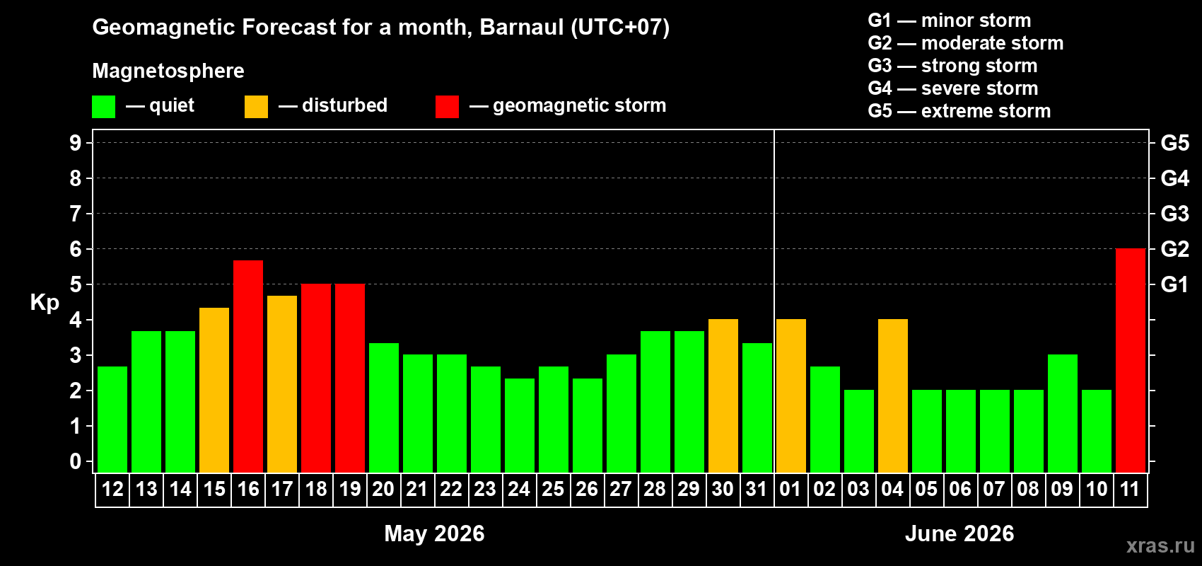 Forecast of the daily maximal value of geomagnetic index&nbsp;Kp for <b>1 month</b> (31 days) <b>from May 12, 2026 to Jun 11, 2026</b>