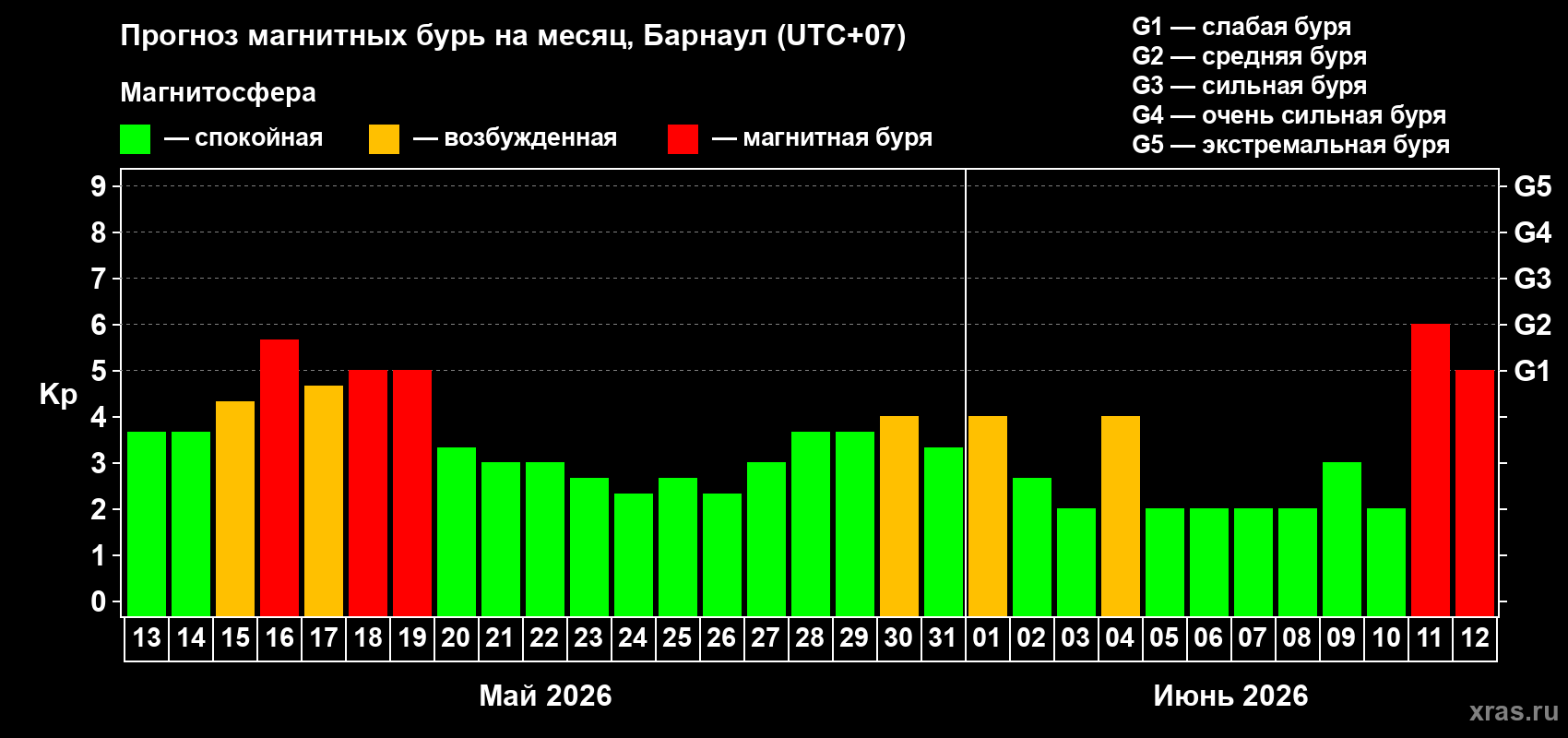 Прогноз максимального суточного геомагнитного индекса Kp на <b>1 месяц</b> (31 день) <b>с 13 мая по 12 июня 2026 г</b>