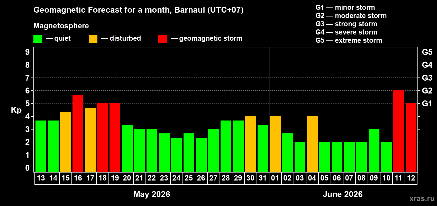 Forecast of the daily maximal value of geomagnetic index&nbsp;Kp for <b>1 month</b> (31 days) <b>from May 13, 2026 to Jun 12, 2026</b>
