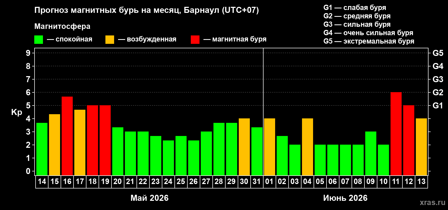 Прогноз максимального суточного геомагнитного индекса&nbsp;Kp на <b>1 месяц</b> (31 день) <b>с 14 мая по 13 июня 2026 г</b>