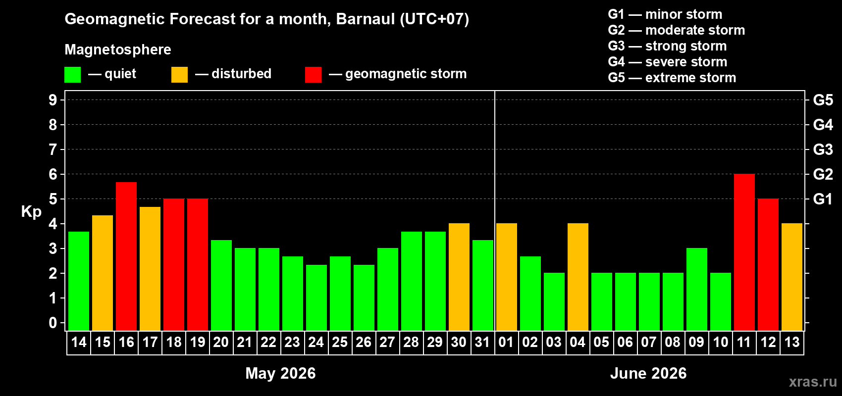 Forecast of the daily maximal value of geomagnetic index Kp for <b>1 month</b> (31 days) <b>from May 14, 2026 to Jun 13, 2026</b>