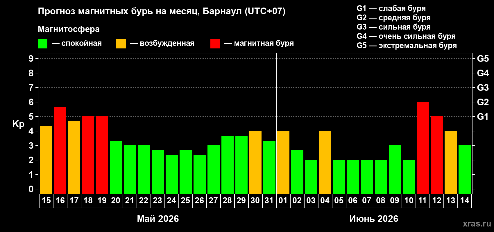 Прогноз максимального суточного геомагнитного индекса Kp на <b>1 месяц</b> (31 день) <b>с 15 мая по 14 июня 2026 г</b>