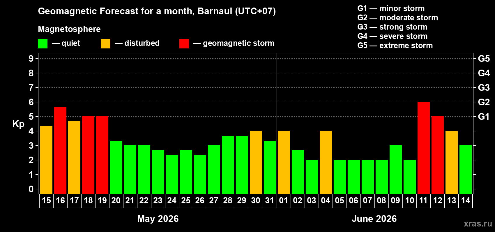 Forecast of the daily maximal value of geomagnetic index Kp for <b>1 month</b> (31 days) <b>from May 15, 2026 to Jun 14, 2026</b>