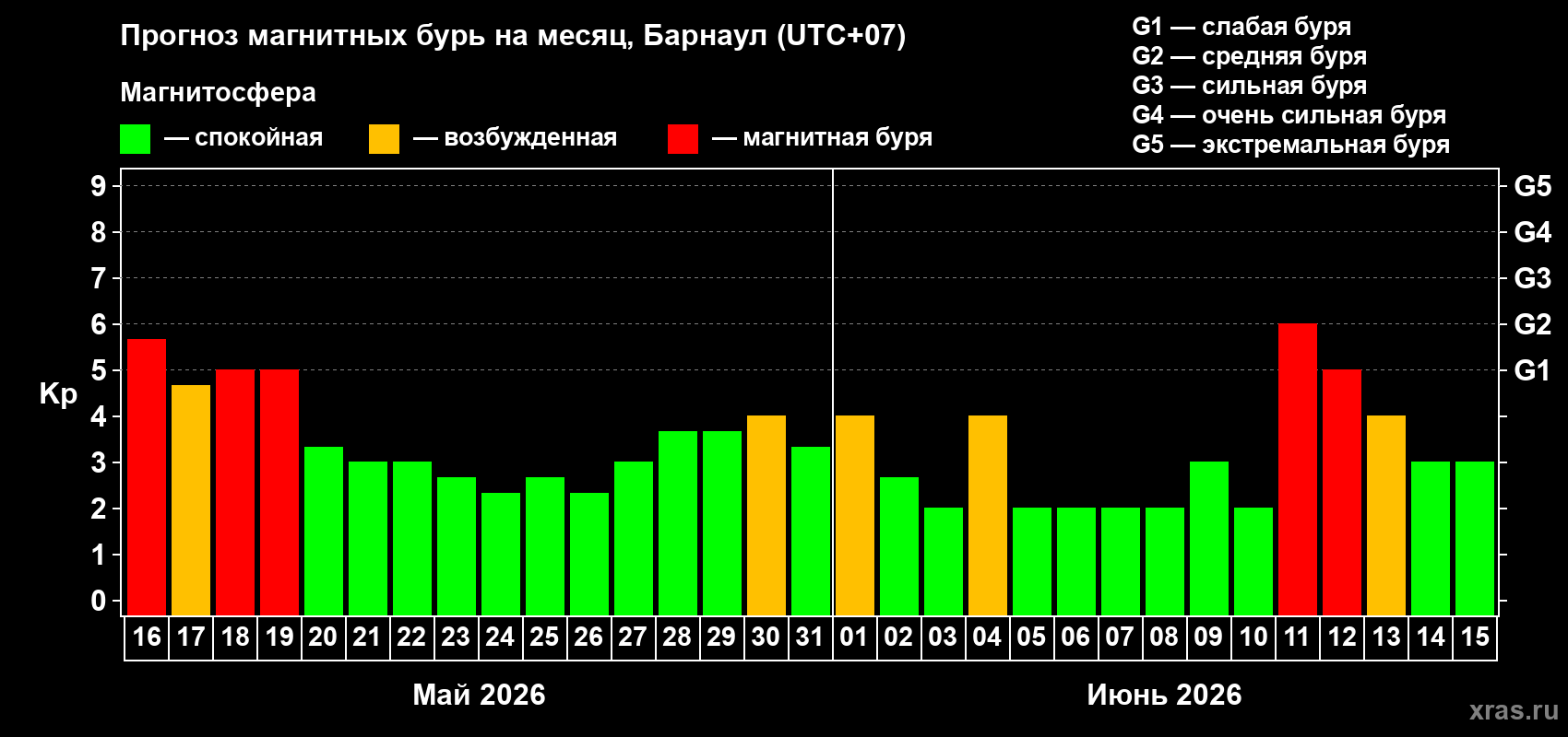 Прогноз максимального суточного геомагнитного индекса Kp на <b>1 месяц</b> (31 день) <b>с 16 мая по 15 июня 2026 г</b>
