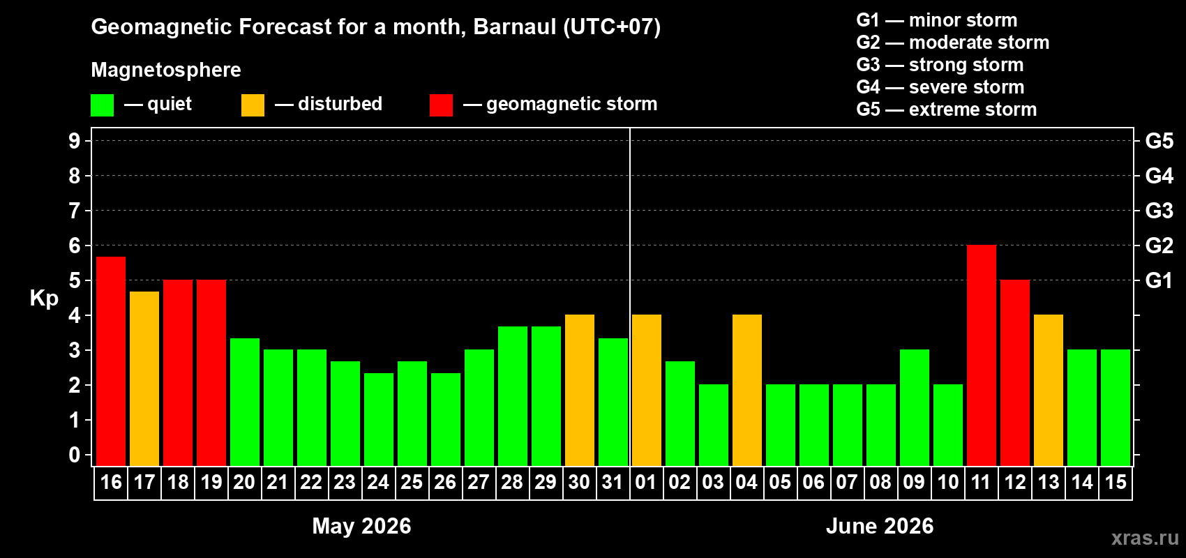 Forecast of the daily maximal value of geomagnetic index&nbsp;Kp for <b>1 month</b> (31 days) <b>from May 16, 2026 to Jun 15, 2026</b>