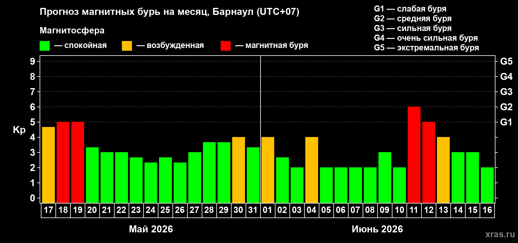 Прогноз максимального суточного геомагнитного индекса&nbsp;Kp на <b>1 месяц</b> (31 день) <b>с 17 мая по 16 июня 2026 г</b>