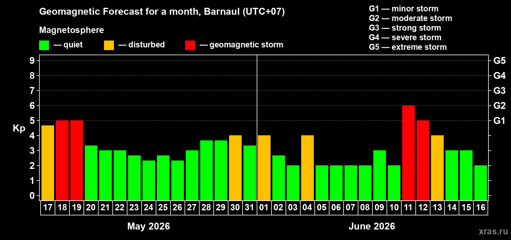 Forecast of the daily maximal value of geomagnetic index&nbsp;Kp for <b>1 month</b> (31 days) <b>from May 17, 2026 to Jun 16, 2026</b>