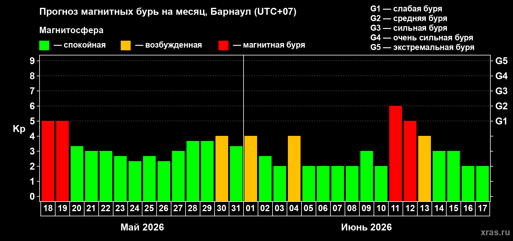 Прогноз максимального суточного геомагнитного индекса Kp на <b>1 месяц</b> (31 день) <b>с 18 мая по 17 июня 2026 г</b>