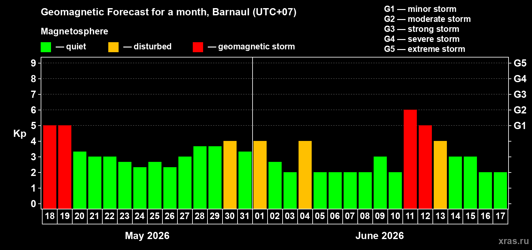 Forecast of the daily maximal value of geomagnetic index&nbsp;Kp for <b>1 month</b> (31 days) <b>from May 18, 2026 to Jun 17, 2026</b>