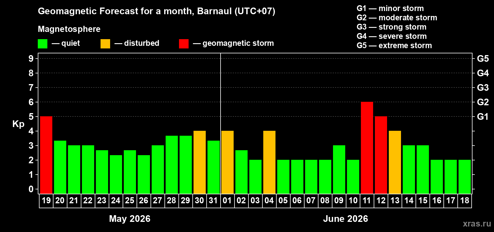 Forecast of the daily maximal value of geomagnetic index&nbsp;Kp for <b>1 month</b> (31 days) <b>from May 19, 2026 to Jun 18, 2026</b>