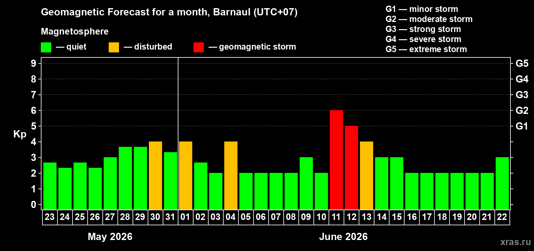 Forecast of the daily maximal value of geomagnetic index&nbsp;Kp for <b>1 month</b> (31 days) <b>from May 23, 2026 to Jun 22, 2026</b>