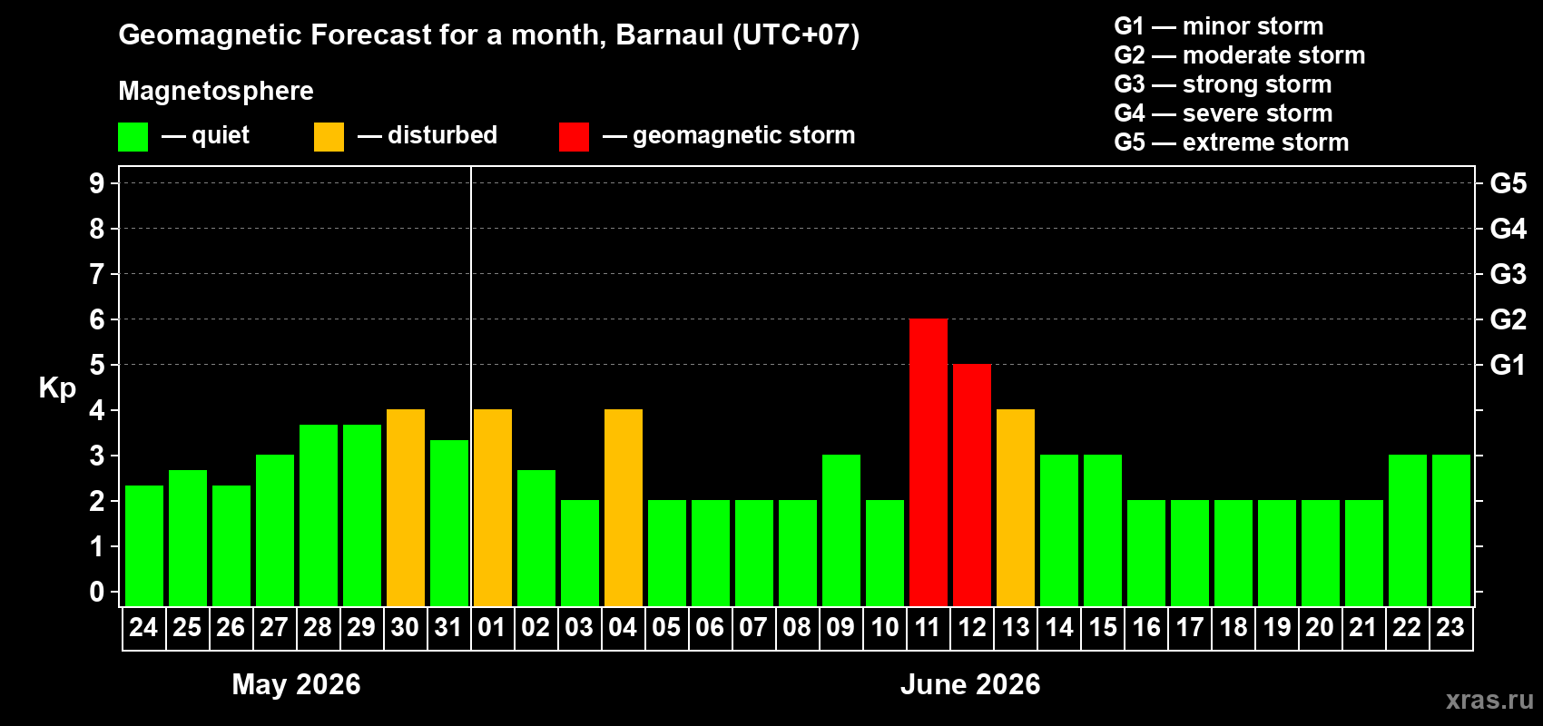 Forecast of the daily maximal value of geomagnetic index&nbsp;Kp for <b>1 month</b> (31 days) <b>from May 24, 2026 to Jun 23, 2026</b>