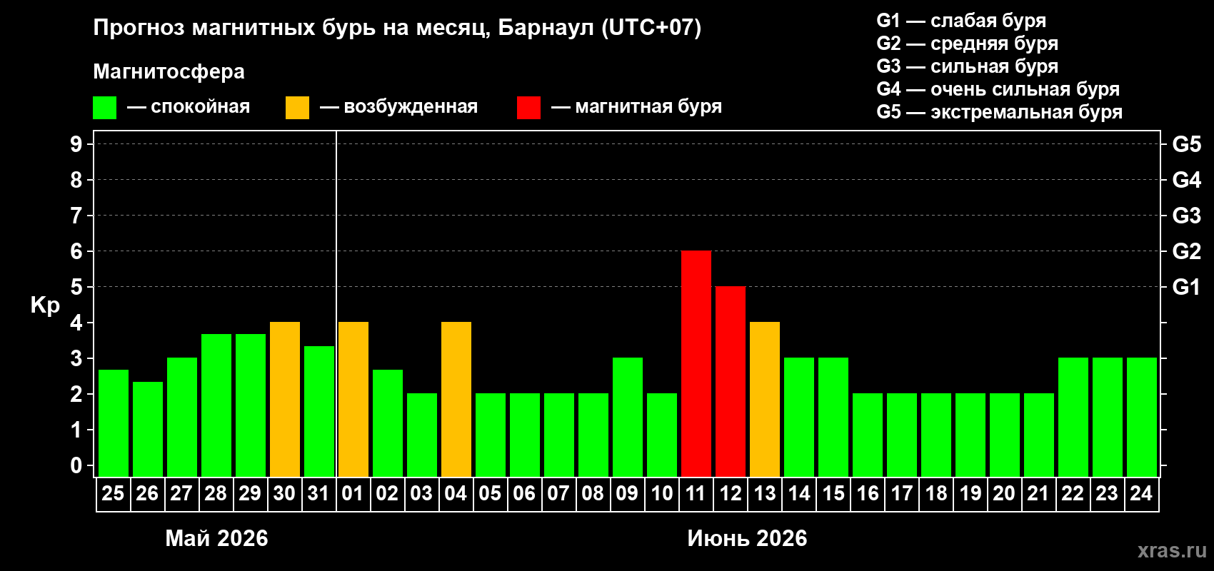 Прогноз максимального суточного геомагнитного индекса&nbsp;Kp на <b>1 месяц</b> (31 день) <b>с 25 мая по 24 июня 2026 г</b>
