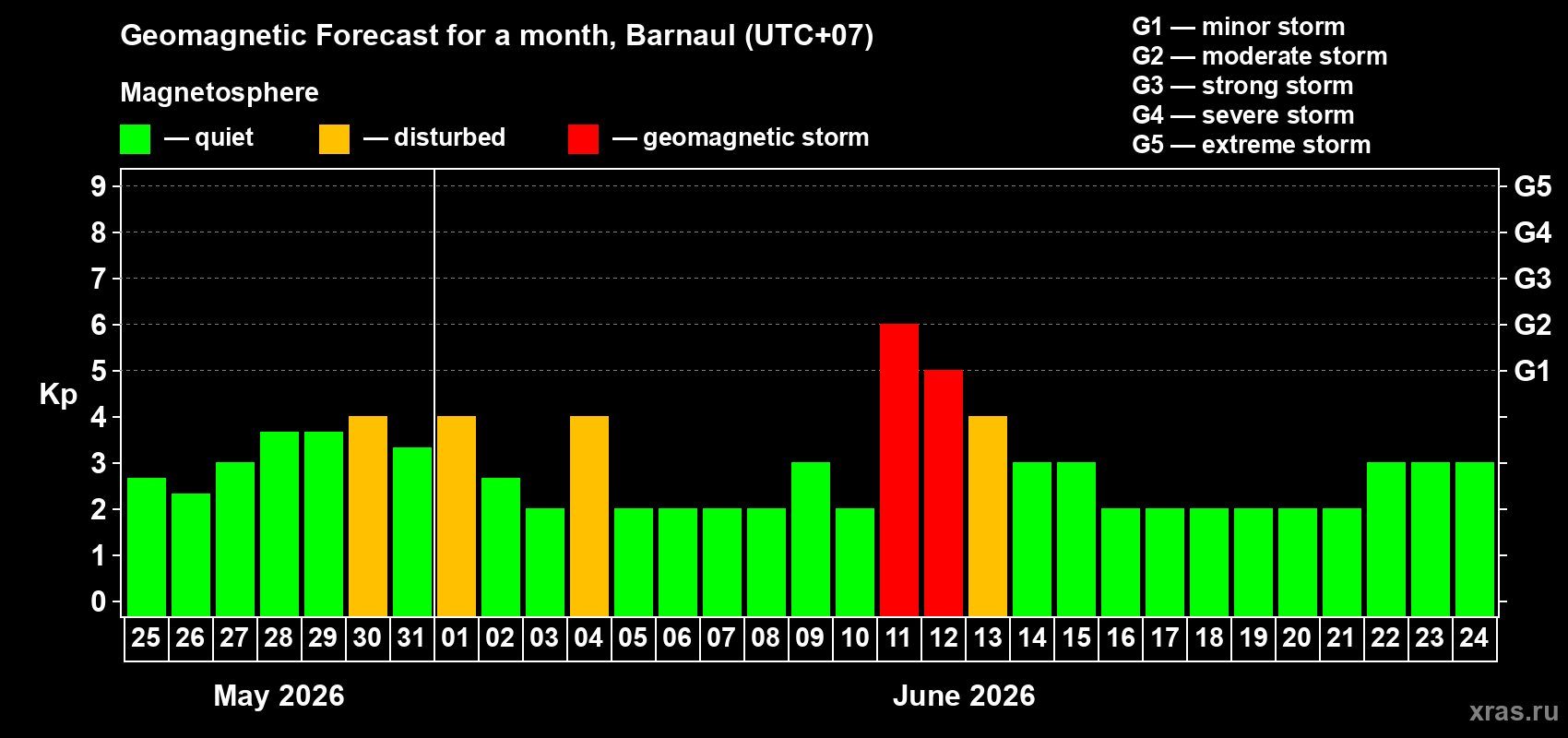 Forecast of the daily maximal value of geomagnetic index Kp for <b>1 month</b> (31 days) <b>from May 25, 2026 to Jun 24, 2026</b>
