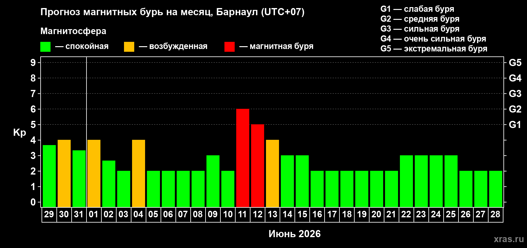 Прогноз максимального суточного геомагнитного индекса&nbsp;Kp на <b>1 месяц</b> (31 день) <b>с 29 мая по 28 июня 2026 г</b>