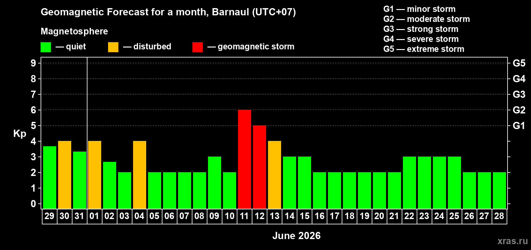 Forecast of the daily maximal value of geomagnetic index&nbsp;Kp for <b>1 month</b> (31 days) <b>from May 29, 2026 to Jun 28, 2026</b>