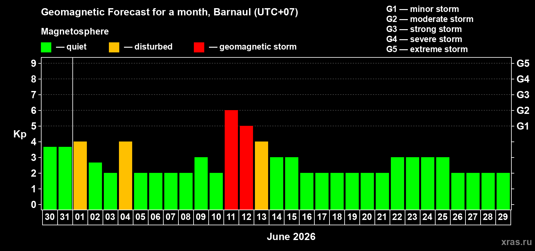 Forecast of the daily maximal value of geomagnetic index Kp for <b>1 month</b> (31 days) <b>from May 30, 2026 to Jun 29, 2026</b>