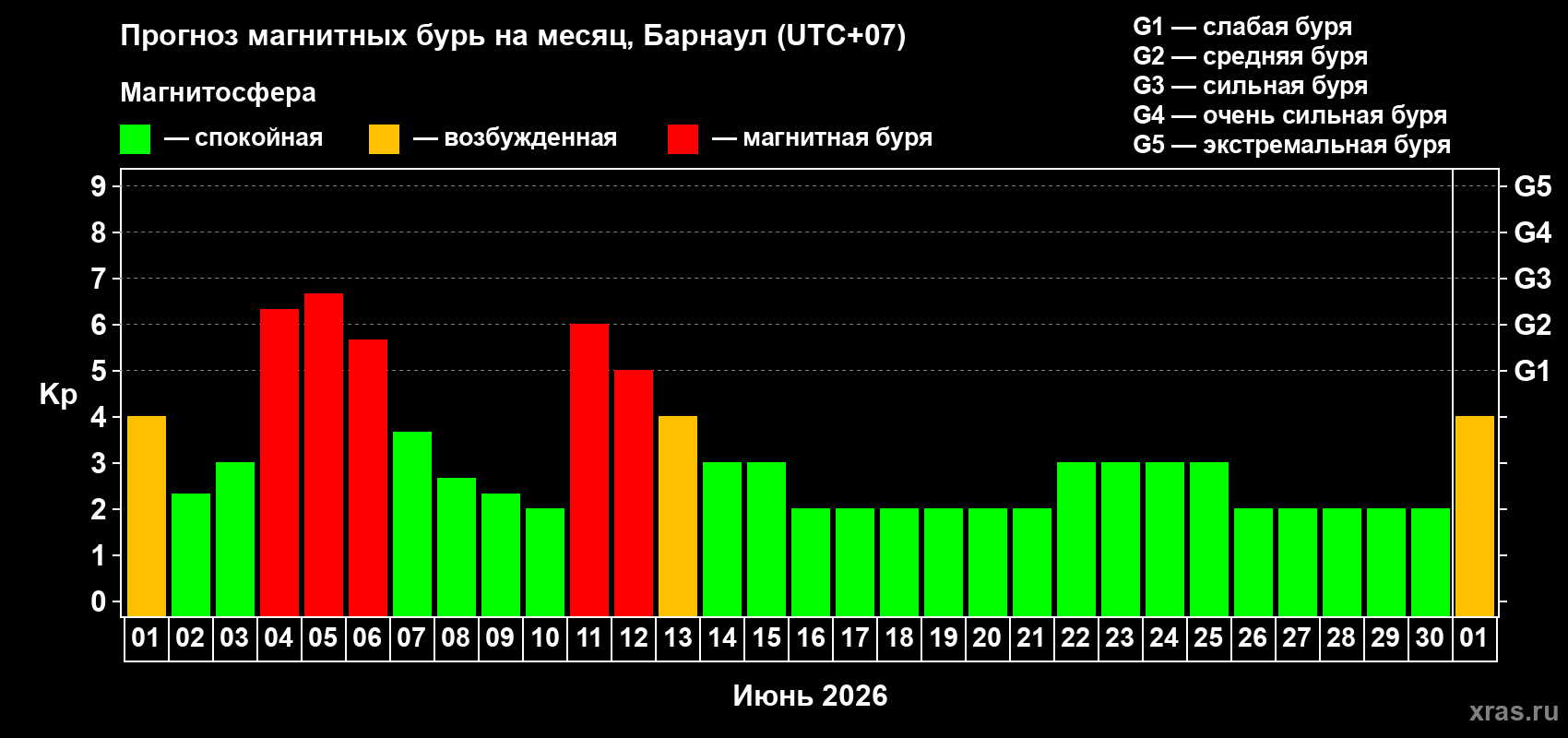 Прогноз максимального суточного геомагнитного индекса Kp на <b>1 месяц</b> (31 день) <b>с 01 июня по 01 июля 2026 г</b>