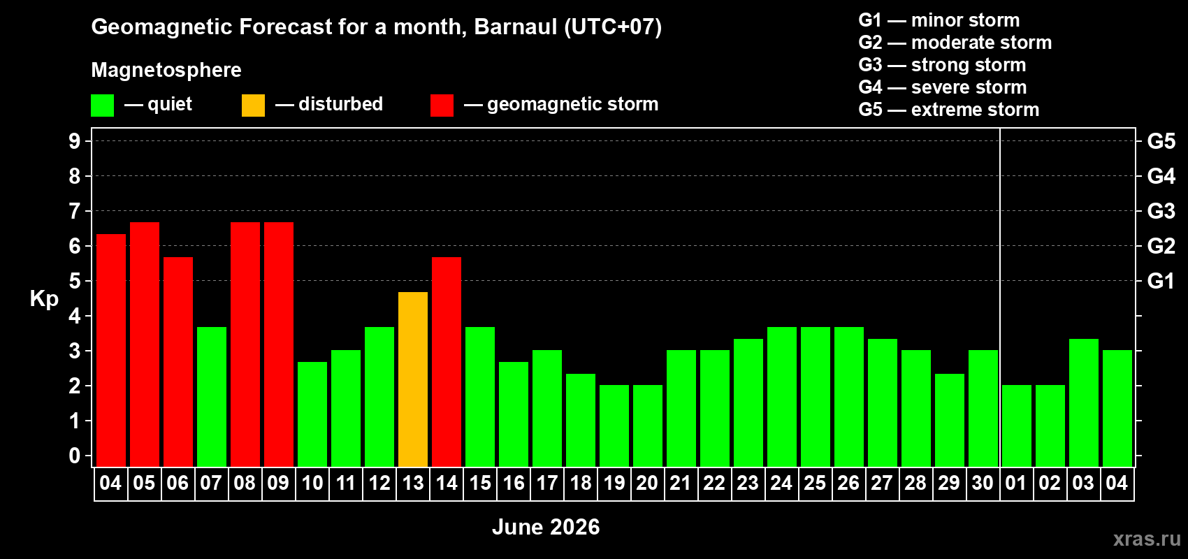 Forecast of the daily maximal value of geomagnetic index Kp for <b>1 month</b> (31 days) <b>from Jun 04, 2026 to Jul 04, 2026</b>