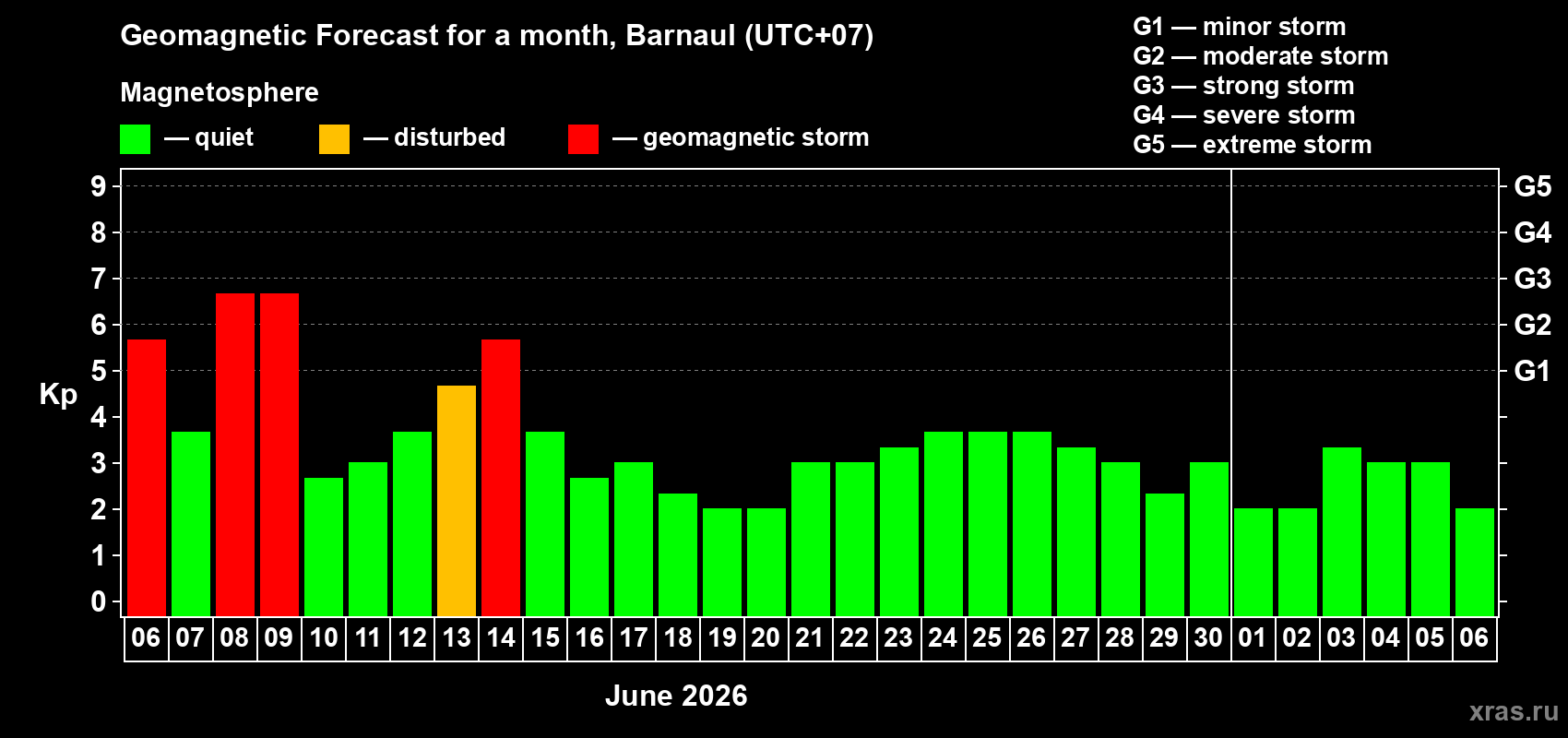 Forecast of the daily maximal value of geomagnetic index Kp for <b>1 month</b> (31 days) <b>from Jun 06, 2026 to Jul 06, 2026</b>