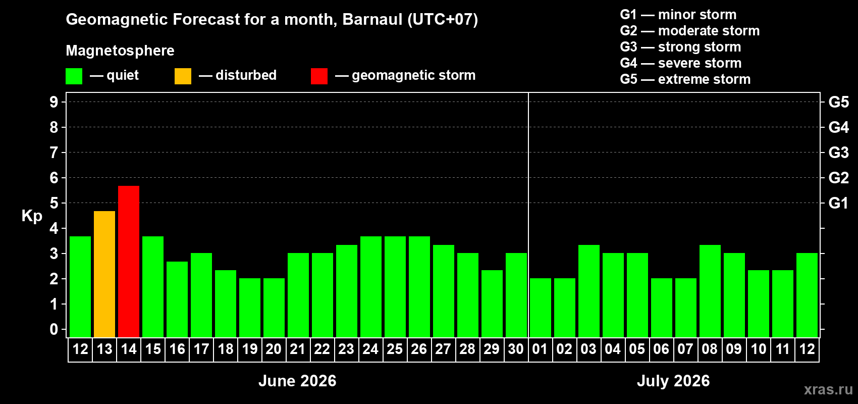 Forecast of the daily maximal value of geomagnetic index&nbsp;Kp for <b>1 month</b> (31 days) <b>from Jun 12, 2026 to Jul 12, 2026</b>