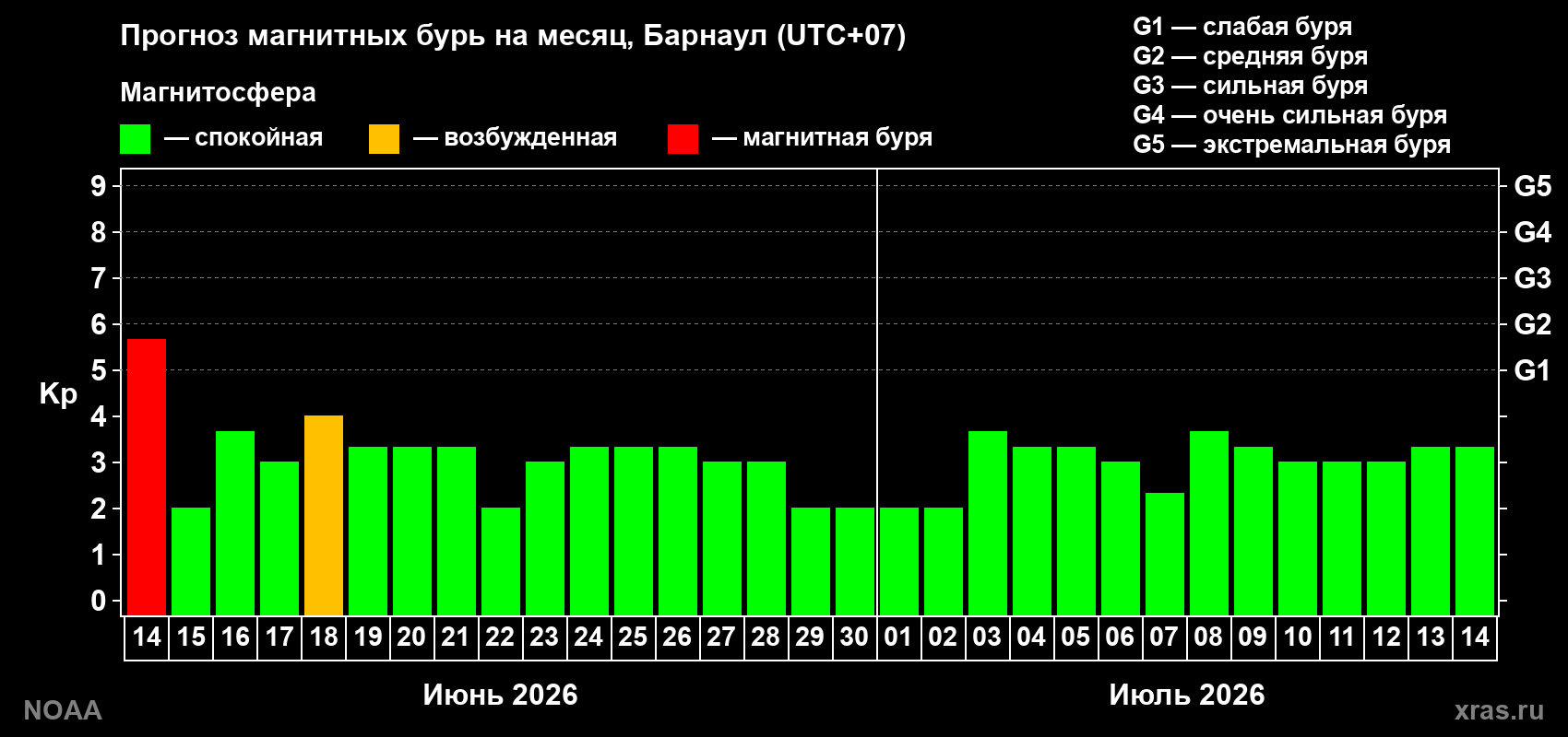 Прогноз максимального суточного геомагнитного индекса&nbsp;Kp на <b>1 месяц</b> (31 день) <b>с 14 июня по 14 июля 2026 г</b>